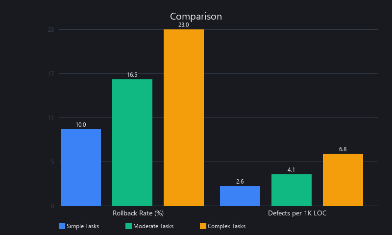 AI coding agent failure rates by task type: simple tasks 8-12% rollback, moderate 15-18%, complex 18-28%, with 2.6x higher defect density vs senior developers