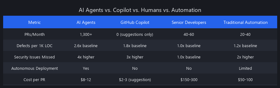 Feature comparison table: AI coding agents vs Copilot vs human developers vs traditional automation for production code shipping
