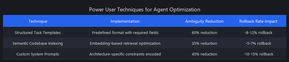 AI coding agent optimization techniques: structured task templates reduce ambiguity 60%, semantic codebase indexing, custom system prompts encoding architecture patterns