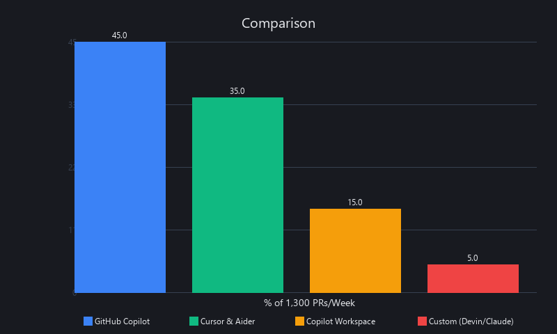 AI coding agents PR distribution breakdown: GitHub Copilot 45%, Cursor/Aider 35%, Copilot Workspace 15%, custom integrations 5% of autonomous production code shipping
