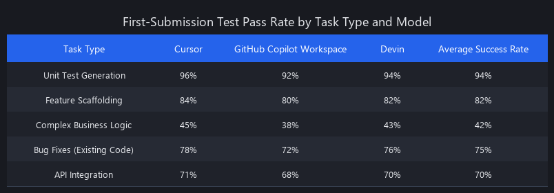 AI coding agents benchmark table: first-submission pass rates by task type and model showing 94% on unit tests, 82% on scaffolding, 42% on business logic