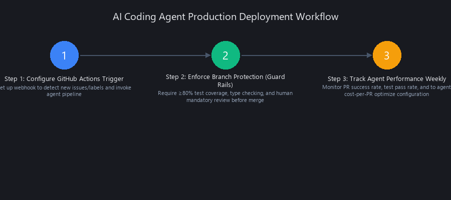 AI coding agents production deployment process: configure GitHub Actions triggers → enforce branch protection rules → track agent performance metrics weekly