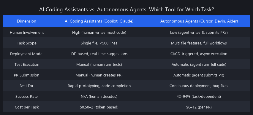 AI coding assistants vs autonomous agents comparison: assistants require human coding, agents ship PRs autonomously; assistants for single-file tasks, agents for multi-file features