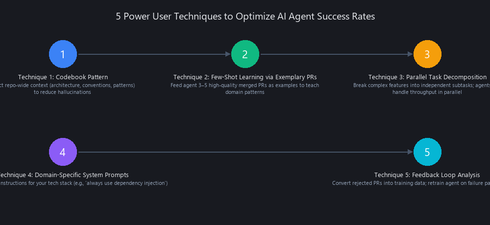 Advanced AI coding agent optimization techniques: codebook pattern, few-shot learning, parallel decomposition, domain prompts, feedback loop analysis to increase success rates from 68% to 84%+