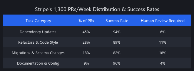 Stripe AI coding agents 1,300 PRs per week breakdown by task category and success metrics