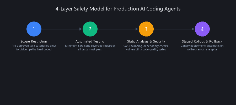 4-layer safety model for production AI coding agents with validation checkpoints