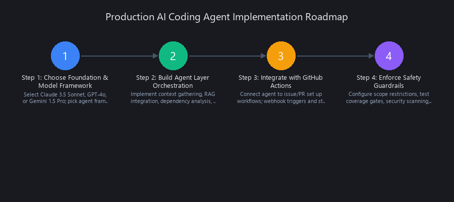 Step-by-step implementation guide for autonomous AI coding agents in production pipelines