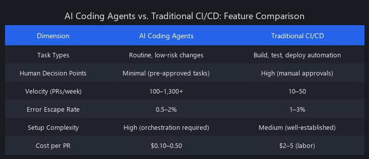AI coding agents vs traditional CI/CD pipeline comparison for production code deployment