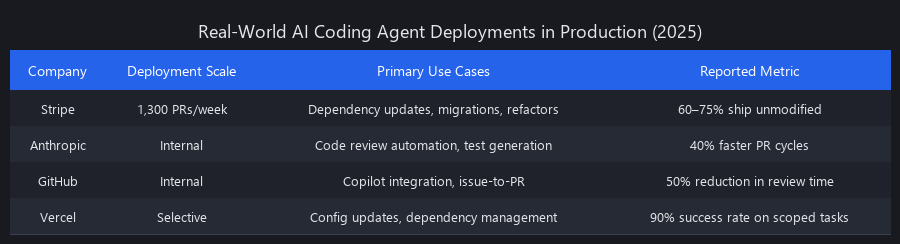 Companies deploying AI coding agents in production 2025 with deployment scale and use cases