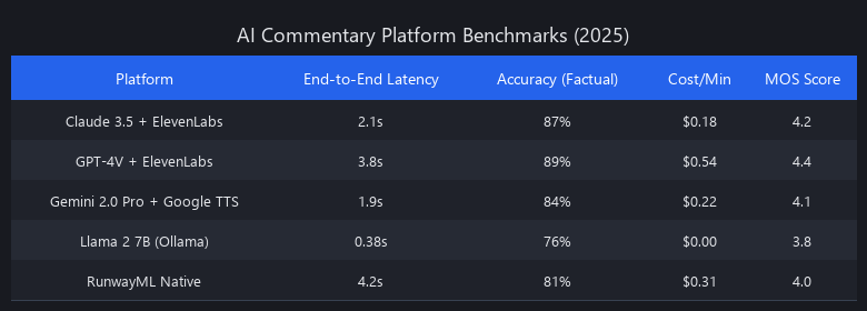 AI commentary platform benchmarks comparing Claude API, GPT-4V, Gemini 2.0, Llama 2, and RunwayML across latency, accuracy, cost, and MOS scores