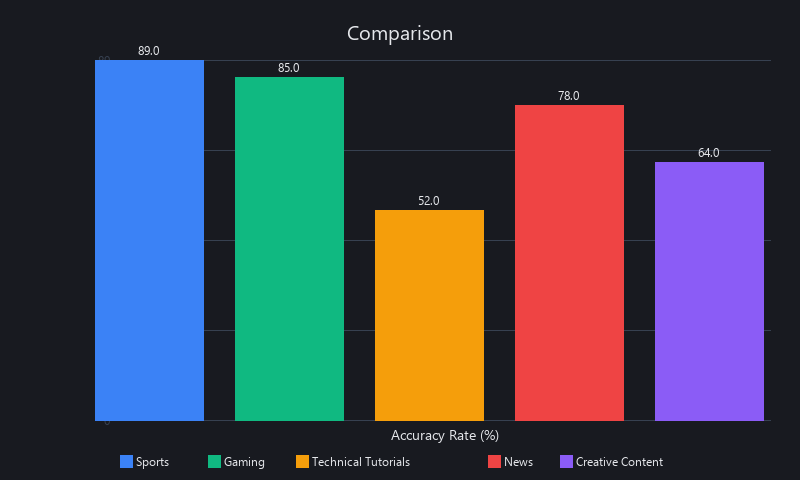AI commentary accuracy comparison by content domain: sports 89%, gaming 85%, technical tutorials 52%, news 78%, creative content 64%