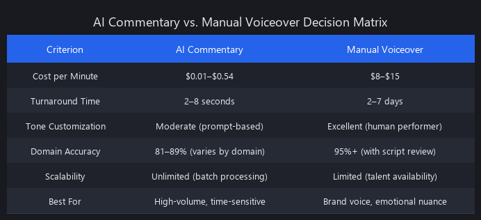 AI commentary vs manual voiceover decision matrix comparing cost, turnaround time, quality, customization, and ideal use cases
