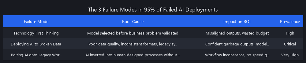 Enterprise AI deployment failure modes: technology-first thinking, broken data, and legacy workflow integration patterns