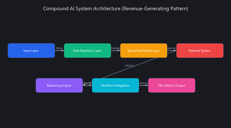 Compound AI system architecture for business deployment: specialized models, retrieval, reasoning, and clean data layers
