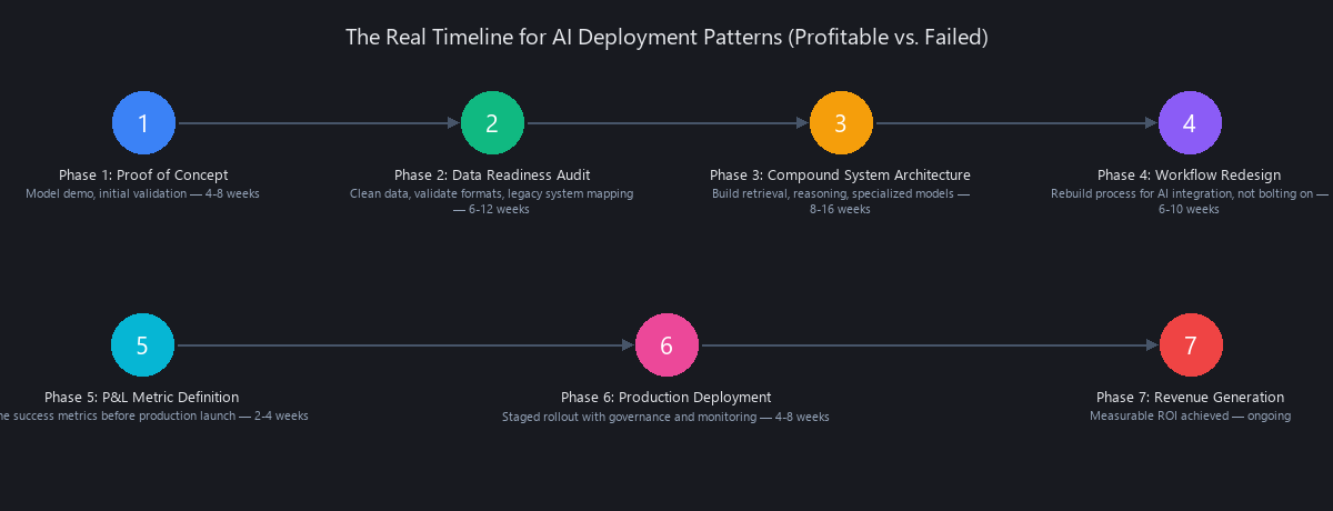 AI deployment timeline: phases from proof of concept to revenue-generating production with realistic duration milestones