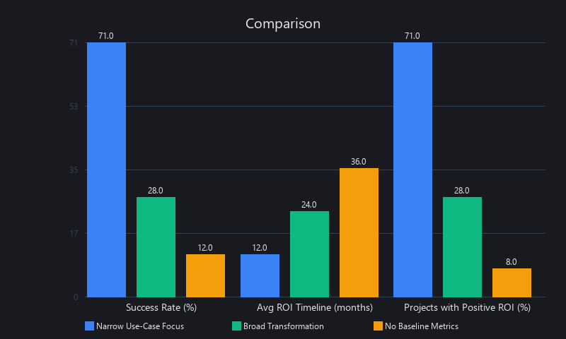 AI for business success rates comparison: narrow domain-specific deployments vs. broad digital transformation ROI metrics 2025-2026
