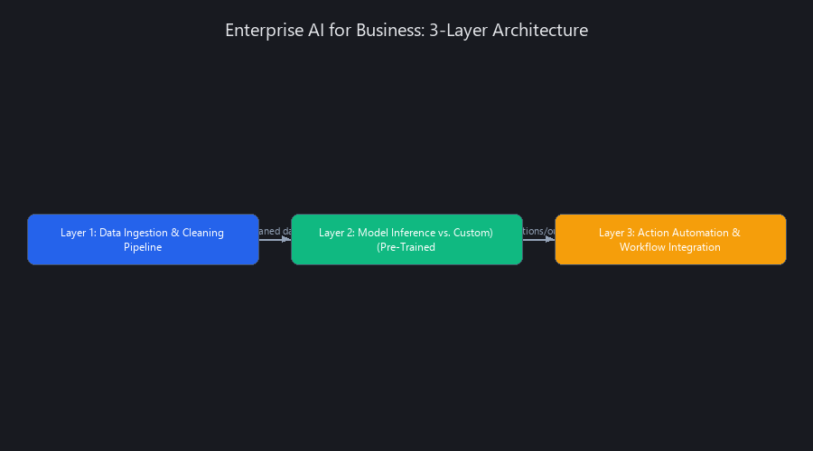 AI for business technical architecture: data ingestion cleaning pipeline, model inference pre-trained vs custom, action automation workflow integration