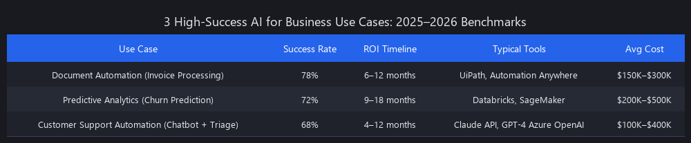 AI for business use cases benchmark 2026: document automation invoice processing, predictive analytics churn prediction, customer support chatbot ROI comparison