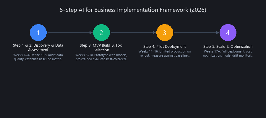 AI for business implementation framework 2026: 5-step execution timeline discovery data assessment MVP build pilot scale weeks