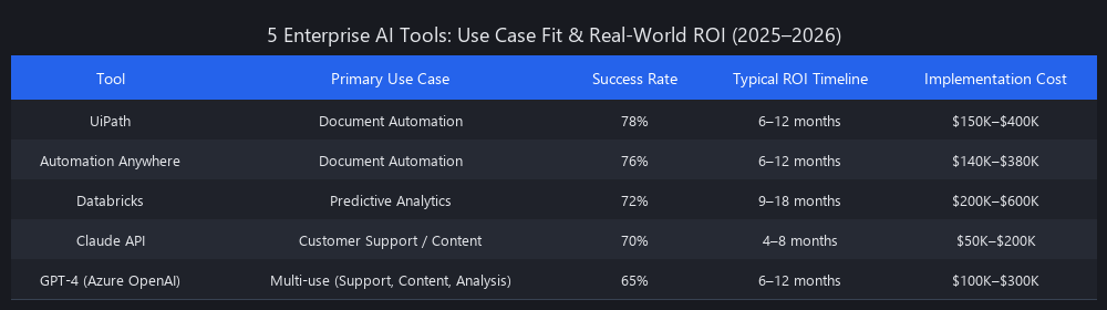 AI for business tools comparison 2026: UiPath Automation Anywhere Databricks Claude API GPT-4 Azure OpenAI ROI success rates