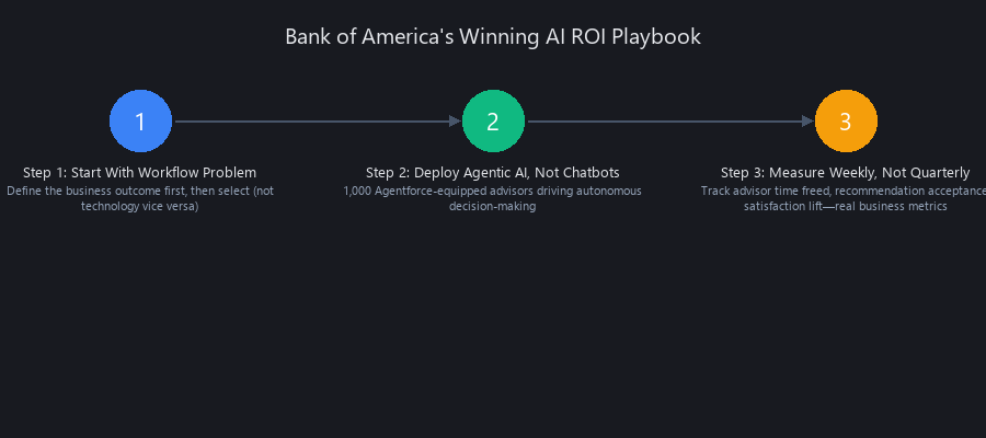 Bank of America's three-step enterprise AI ROI playbook: workflow-first, agentic AI, weekly measurement