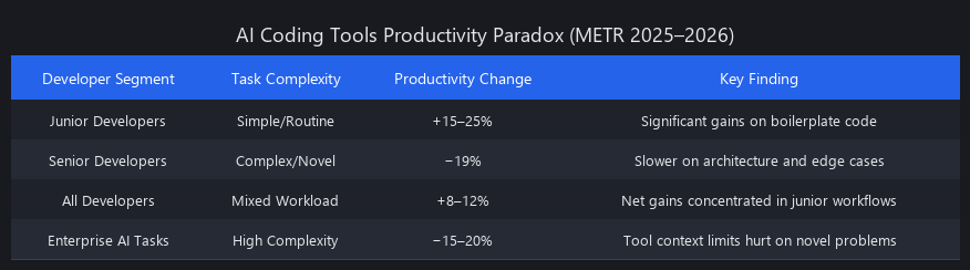 METR study results on AI coding tools: 19% slowdown for senior developers on complex enterprise AI tasks