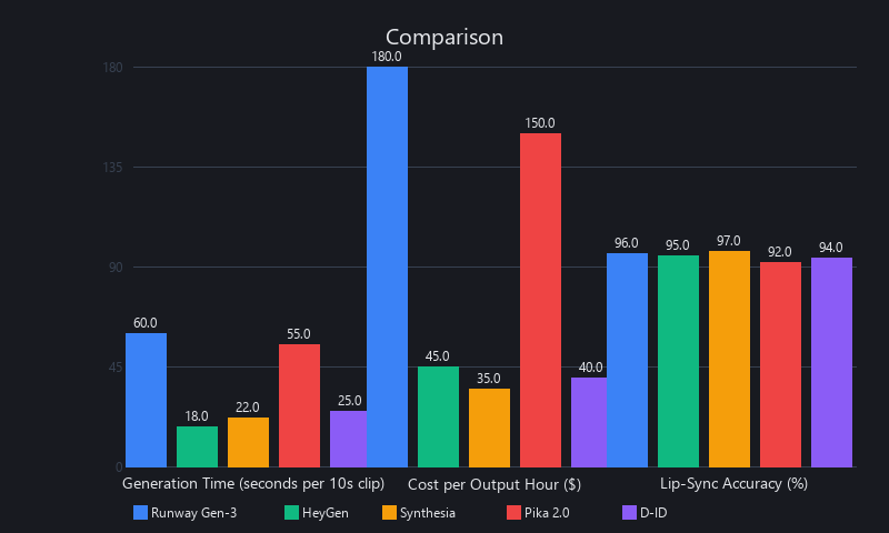 AI video creation tools benchmark: speed, cost, and quality comparison across Runway, HeyGen, Synthesia, Pika, and D-ID