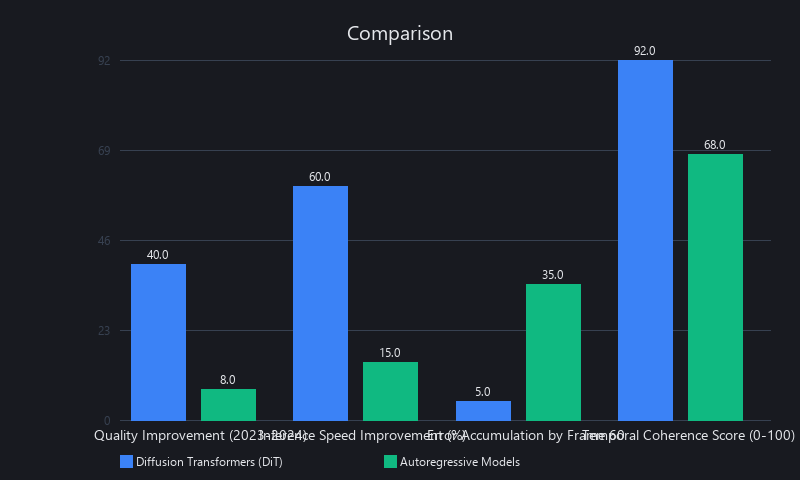 Diffusion Transformers vs Autoregressive models comparison: quality jump 40%, inference cost drop 60%, error accumulation reduction in AI video generation