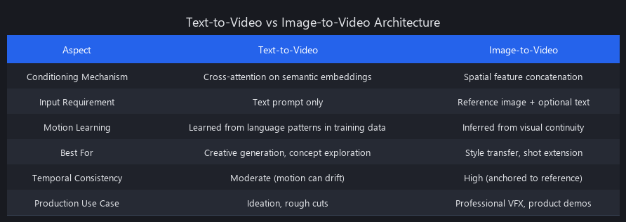 Text-to-video vs image-to-video generation comparison: conditioning mechanisms, architectural differences, production use cases
