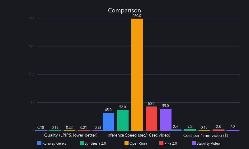 AI video generation benchmarks 2025: Runway Gen-3 vs Synthesia vs Open-Sora quality metrics LPIPS speed cost comparison