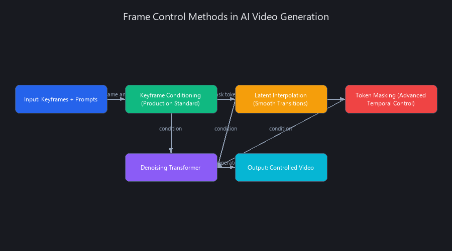 AI video frame control methods: keyframe conditioning latent interpolation token masking temporal control architecture