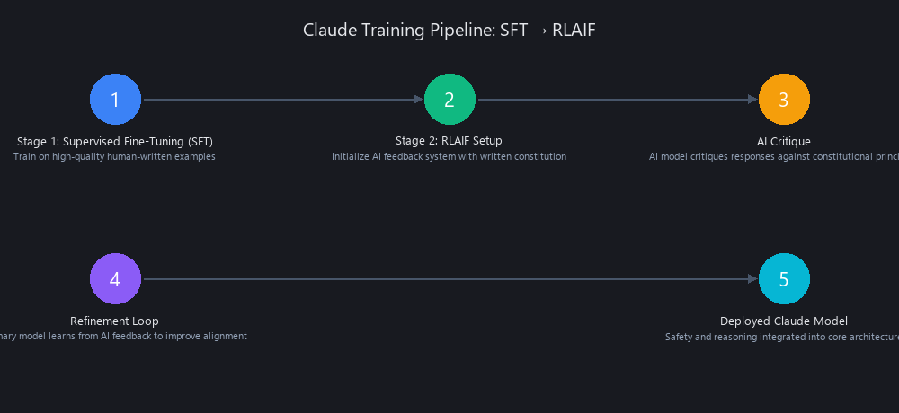 Anthropic Claude two-stage training process: SFT and RLAIF with constitutional AI integration
