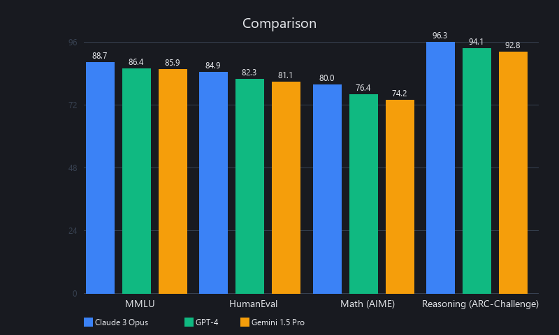 Anthropic Claude 3 Opus benchmark comparison vs GPT-4 and Gemini 1.5 Pro on MMLU and coding tasks