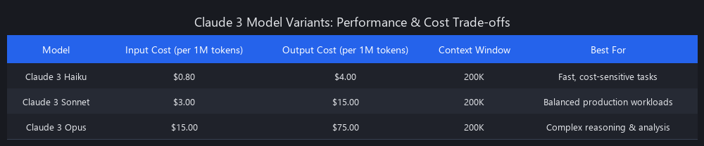 Anthropic Claude 3 models comparison table: Haiku vs Sonnet vs Opus pricing, speed, and performance