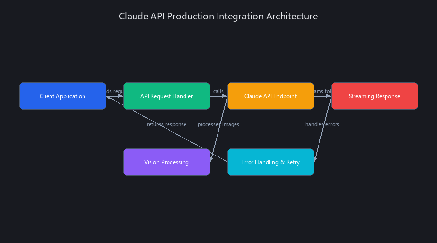 Anthropic Claude API production architecture showing integration points for streaming, vision, and system prompts