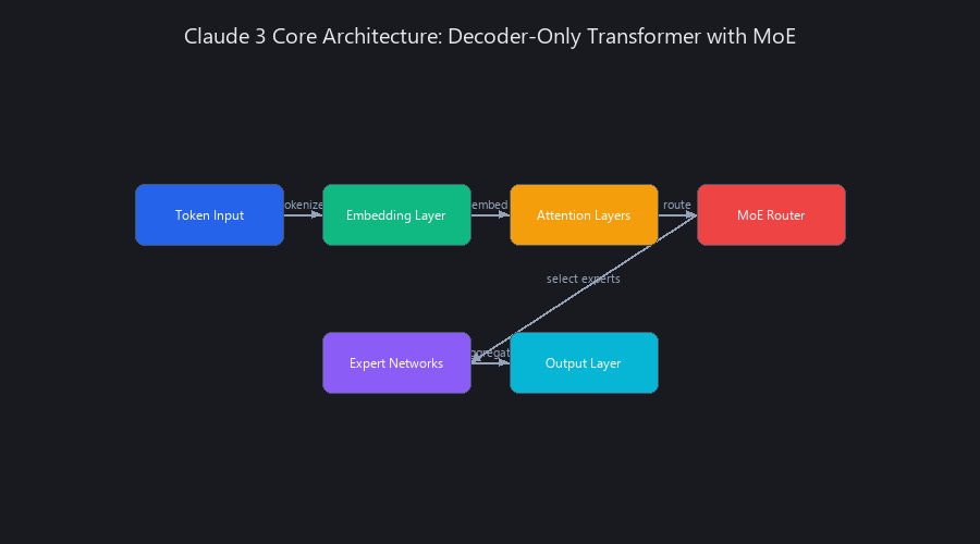Anthropic Claude decoder-only Transformer architecture with Mixture-of-Experts routing diagram