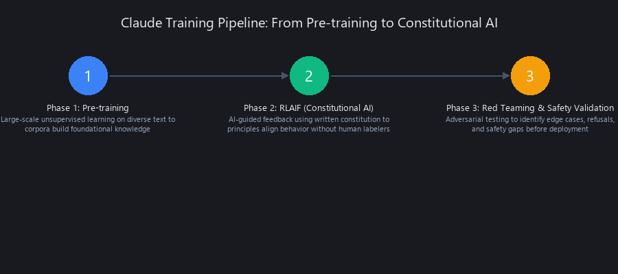 Anthropic Claude 3-step training process: pre-training, RLAIF Constitutional AI, and red-teaming