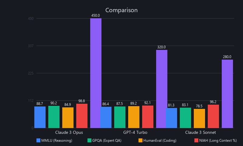 Anthropic Claude vs GPT-4 benchmark comparison: MMLU, GPQA, HumanEval, NIAH, latency performance