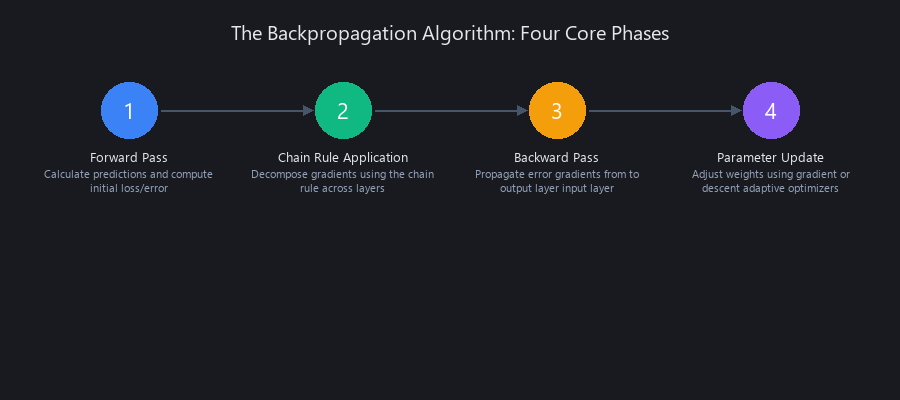 Backpropagation intuition step-by-step process: forward pass, chain rule, backward pass, and gradient descent update