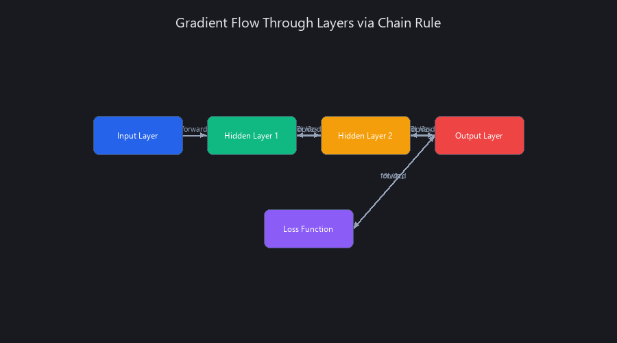 Backpropagation chain rule through neural network layers showing gradient flow and local derivatives