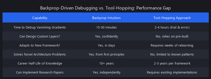 Backpropagation intuition vs tool-hopping comparison: debugging speed, architecture design, and framework adaptability