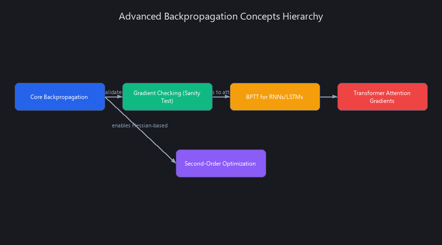 Advanced backpropagation concepts 2025: gradient checking, BPTT, transformer attention flow, and second-order optimization