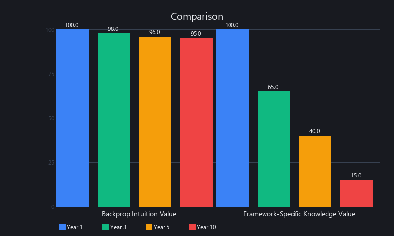 Backpropagation intuition vs framework mastery: 10-year career value and knowledge depreciation comparison