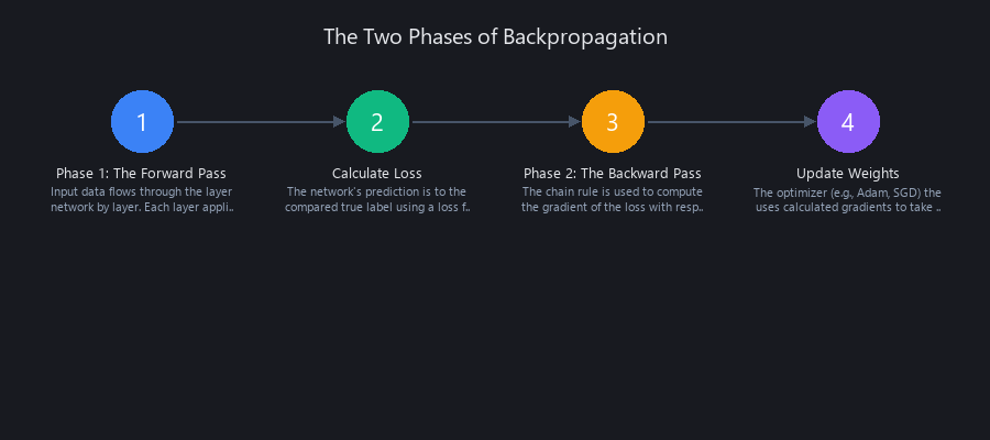 A process diagram illustrating the forward and backward passes in backpropagation, a core machine learning concept for training neural networks.