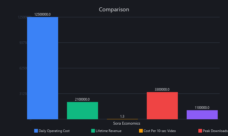 AI video generation cost comparison: Sora's $15M daily operating costs vs $2.1M lifetime revenue and 66% download decline in 2026