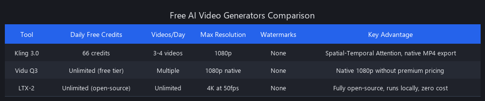 Free AI video generators 2026 comparison: Kling 3.0 vs Vidu Q3 vs LTX-2 features and capabilities