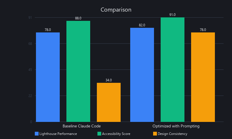 Claude Code design quality benchmark comparison: baseline 34/100 vs. optimized 78/100 across Lighthouse, accessibility, and design consistency scores