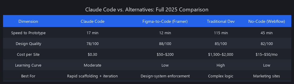 Claude Code vs alternatives comparison: speed, design quality, cost, learning curve, and best-use scenarios for Figma-to-code, traditional development, and no-code platforms