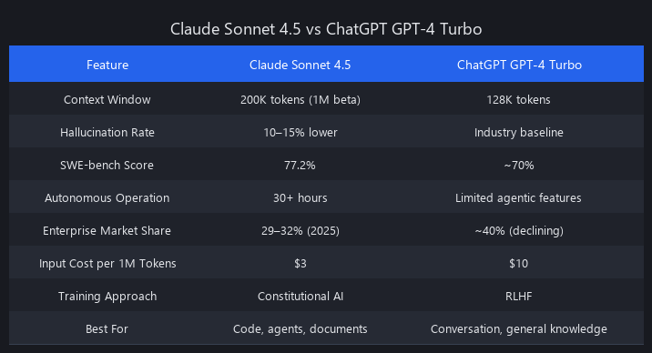 Claude AI vs ChatGPT comparison table showing pricing, context window, and performance benchmarks