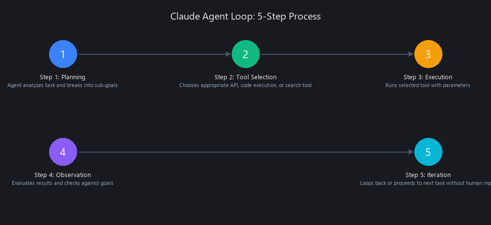 Claude autonomous agent workflow showing the 5-step loop process for multi-hour operations